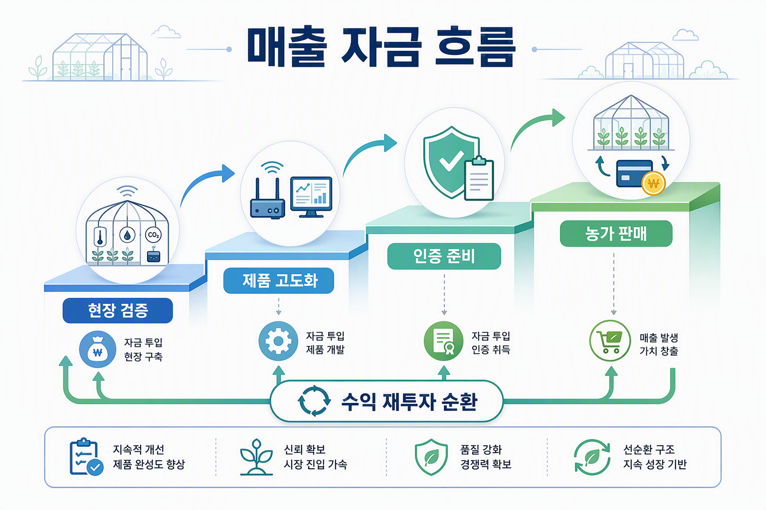 3개년 매출·자금 흐름