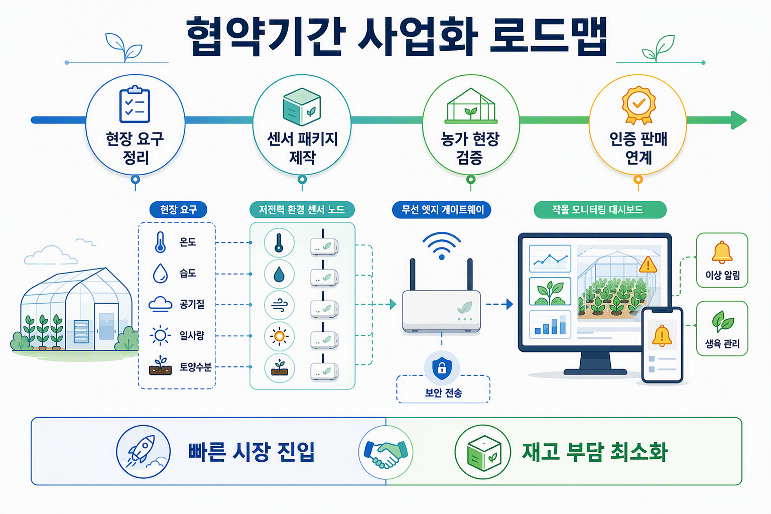 협약기간 사업화 로드맵