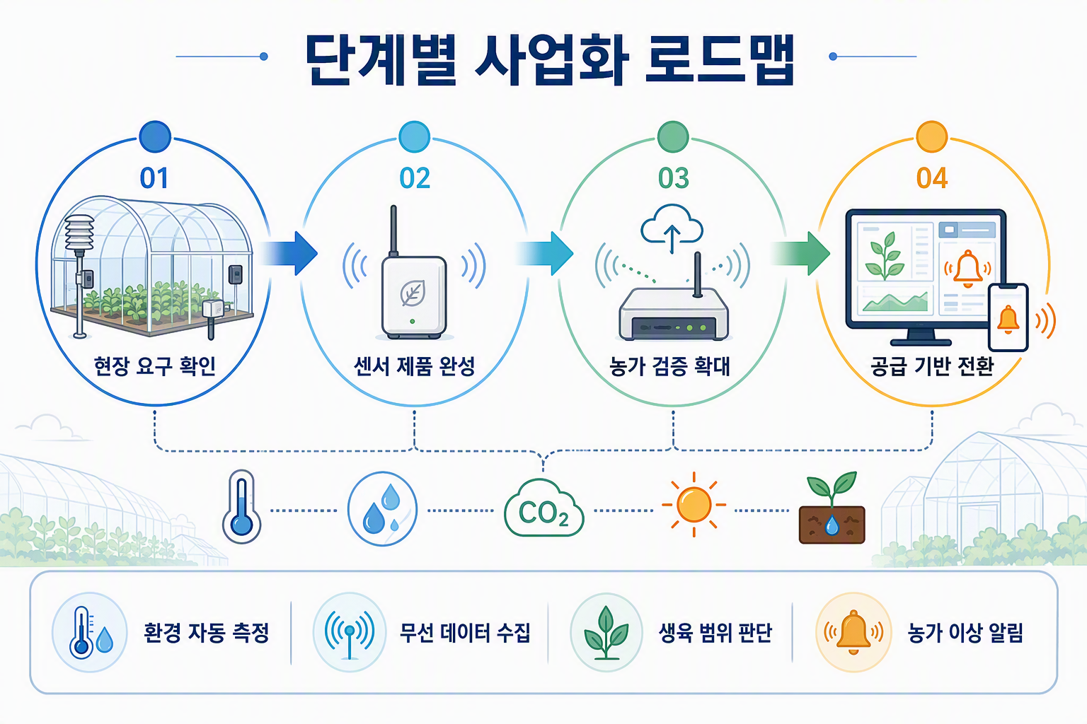 단계별 사업화 로드맵
