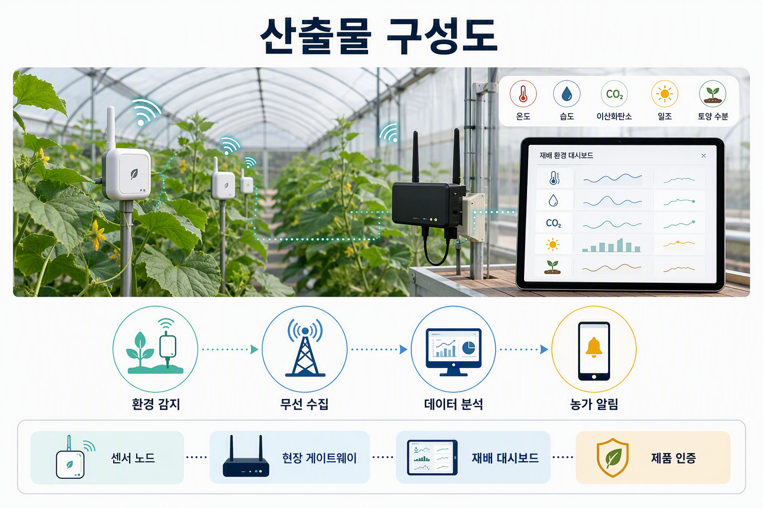 산출물 구성도