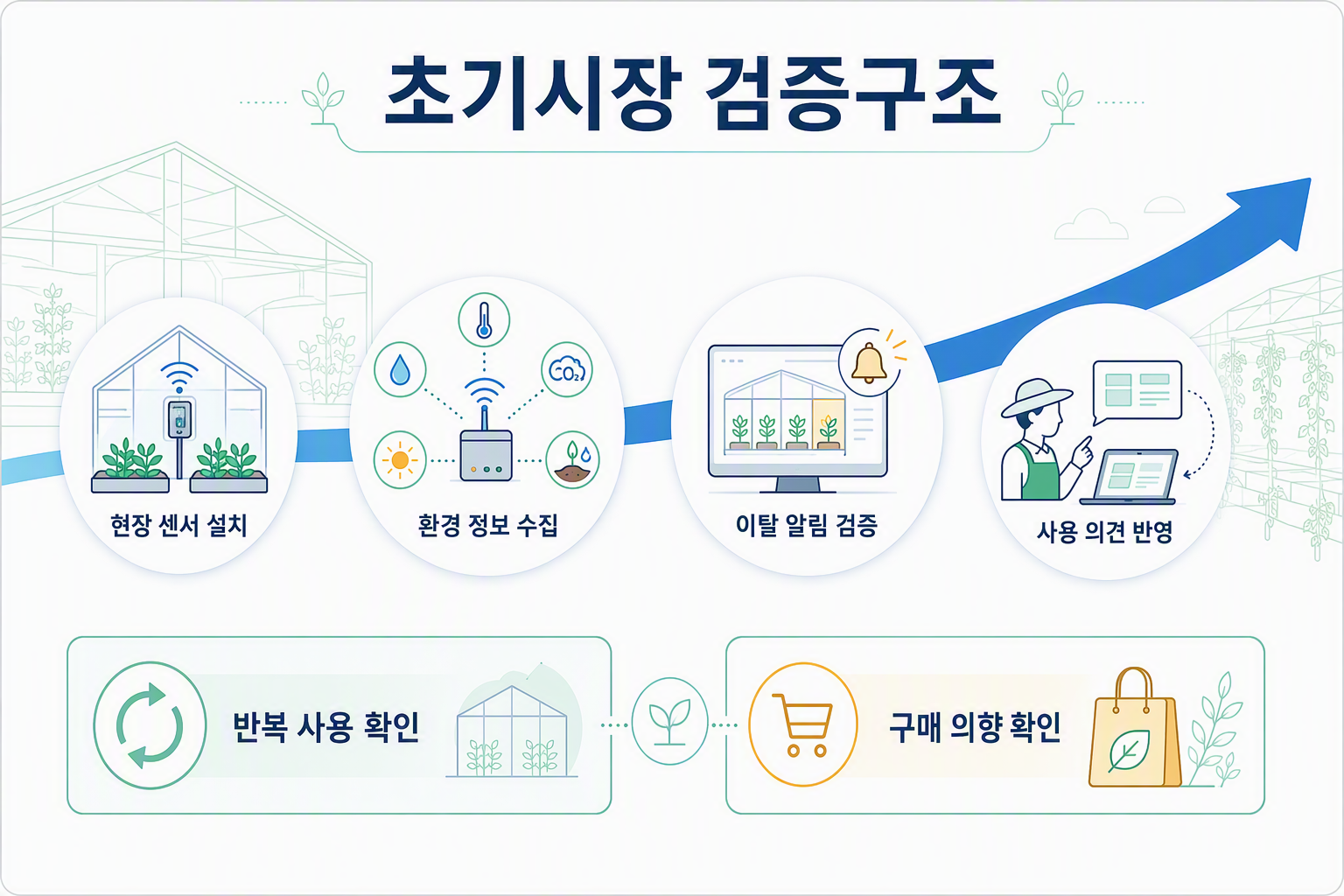 초기시장 검증구조