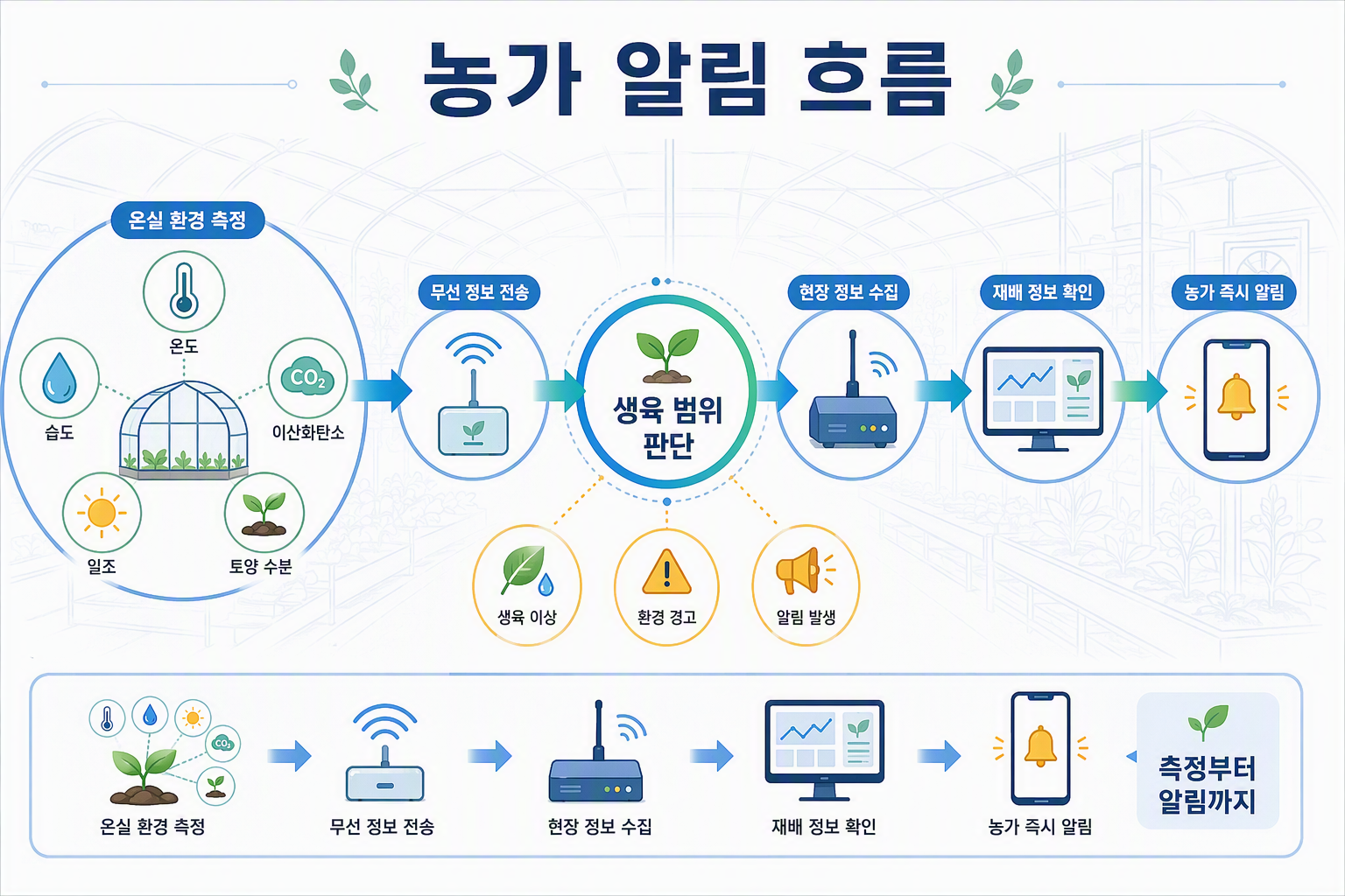 농가 알림 흐름도