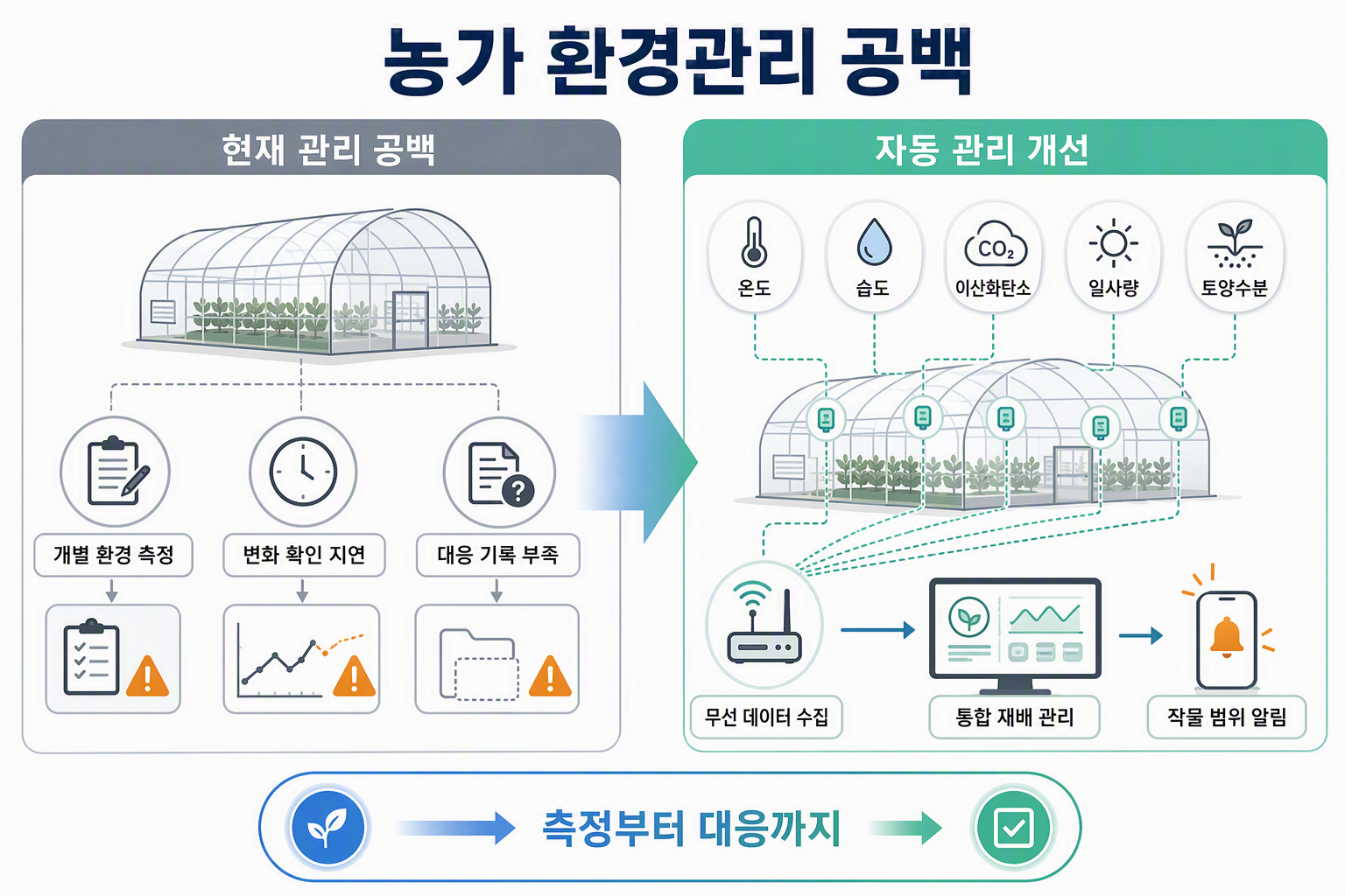 농가 환경관리 공백