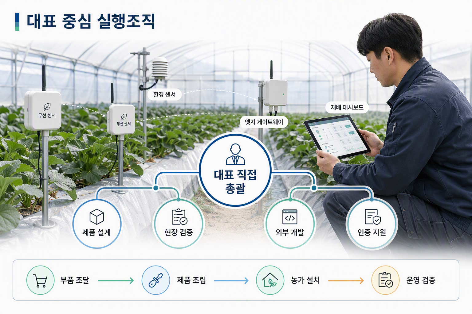 대표 중심 실행조직도